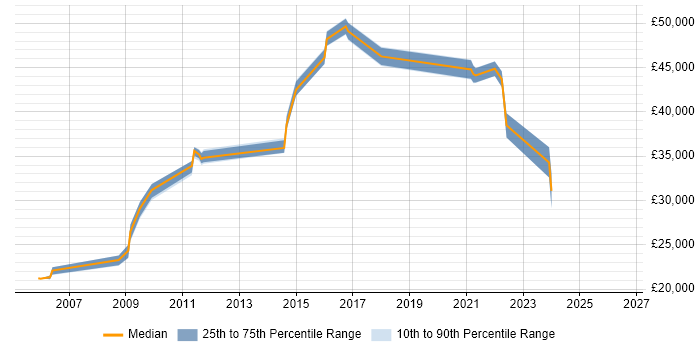 Salary distribution trend for jobs in Huntingdon citing Microsoft PowerPoint