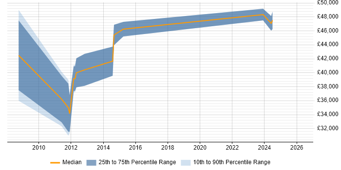 Salary distribution trend for jobs in Huntingdon citing Multithreading