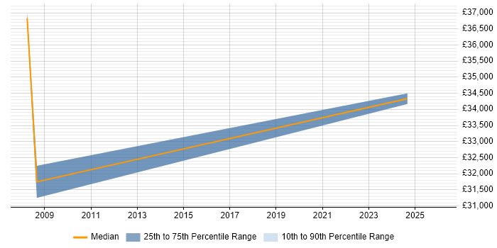Salary distribution trend for Network Support Engineer job vacancies in Huntingdon