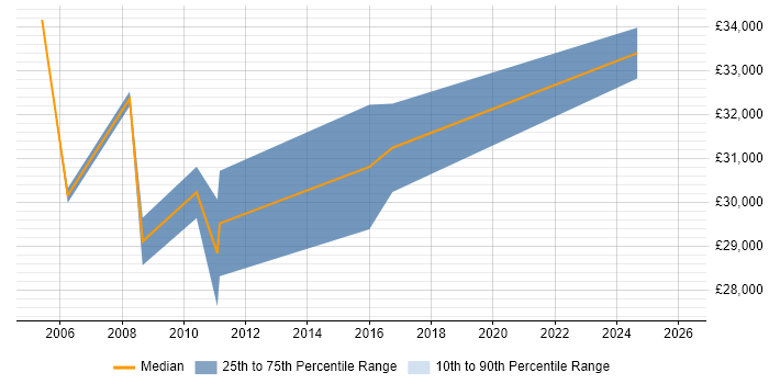 Salary distribution trend for Network Support job vacancies in Huntingdon