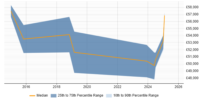 Salary distribution trend for jobs in Huntingdon citing NoSQL