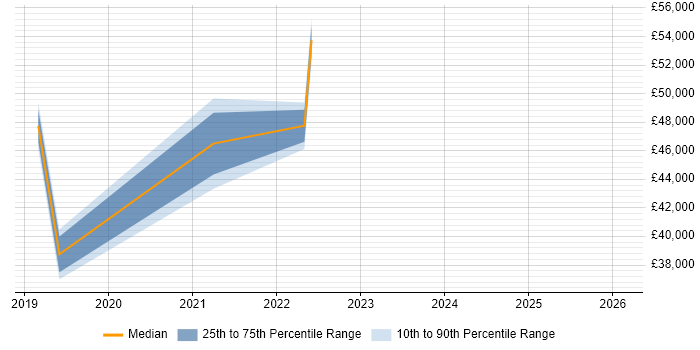 Salary distribution trend for jobs in Huntingdon citing Onboarding