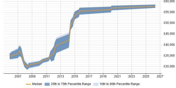 Salary distribution trend for jobs in Huntingdon citing Oracle Database