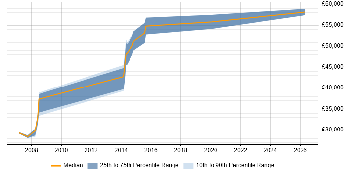 Salary distribution trend for Oracle DBA job vacancies in Huntingdon