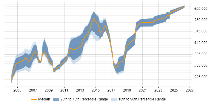 Salary distribution trend for jobs in Huntingdon citing Oracle