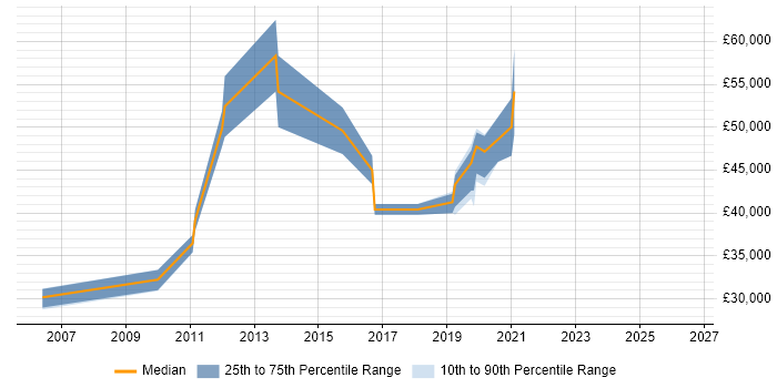 Salary distribution trend for jobs in Huntingdon citing OSPF