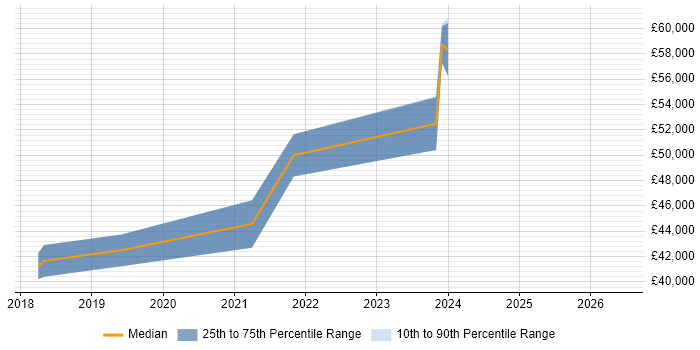 Salary distribution trend for jobs in Huntingdon citing Power BI