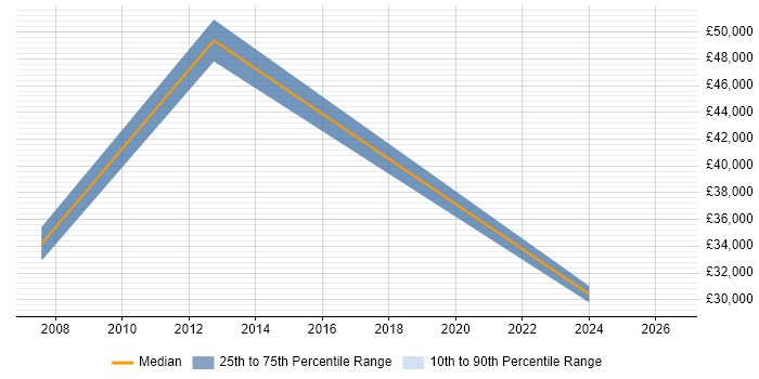 Salary distribution trend for jobs in Huntingdon citing Preventative Maintenance