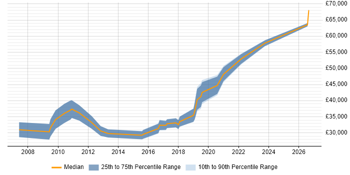Salary distribution trend for jobs in Huntingdon citing Problem Management