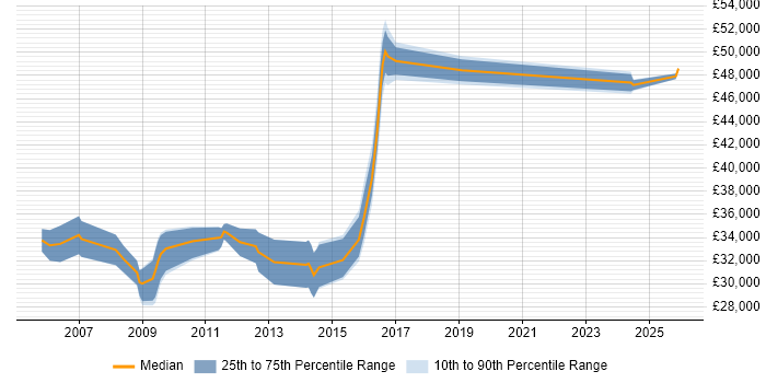 Salary distribution trend for Programmer job vacancies in Huntingdon