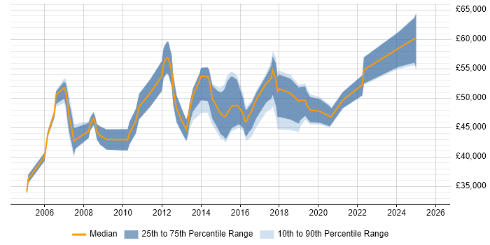 Salary distribution trend for Project Manager job vacancies in Huntingdon
