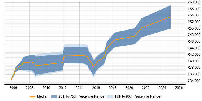 Salary distribution trend for jobs in Huntingdon citing Requirements Gathering