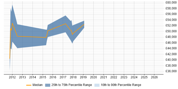 Salary distribution trend for jobs in Huntingdon citing RESTful