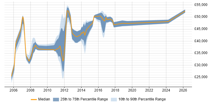 Salary distribution trend for jobs in Huntingdon citing Retail