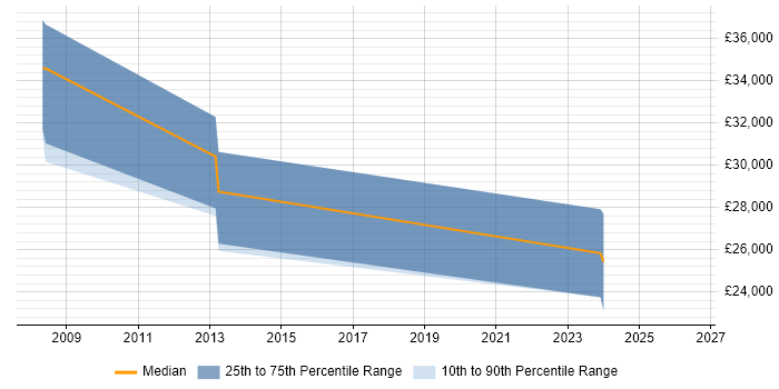 Salary distribution trend for jobs in Huntingdon citing Sage 200