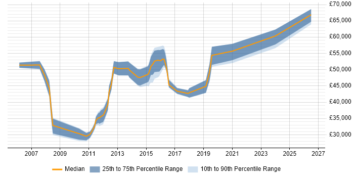 Salary distribution trend for jobs in Huntingdon citing SAP