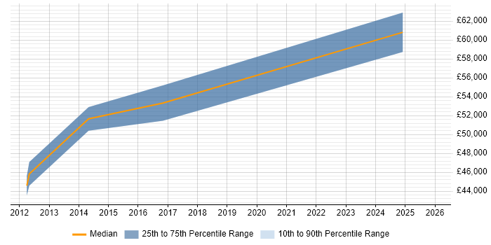 Salary distribution trend for Scrum Master job vacancies in Huntingdon