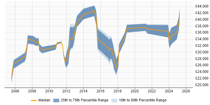 Salary distribution trend for jobs in Huntingdon citing Self-Motivation