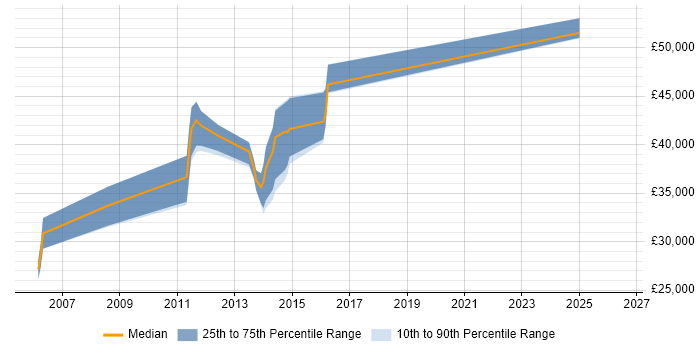 Salary distribution trend for Senior Analyst job vacancies in Huntingdon
