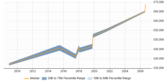 Salary distribution trend for Senior Network Engineer job vacancies in Huntingdon