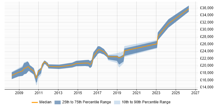 Salary distribution trend for Service Analyst job vacancies in Huntingdon