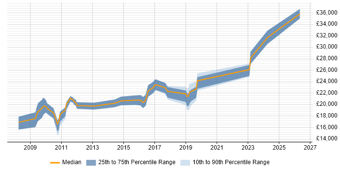Salary distribution trend for Service Desk Analyst job vacancies in Huntingdon