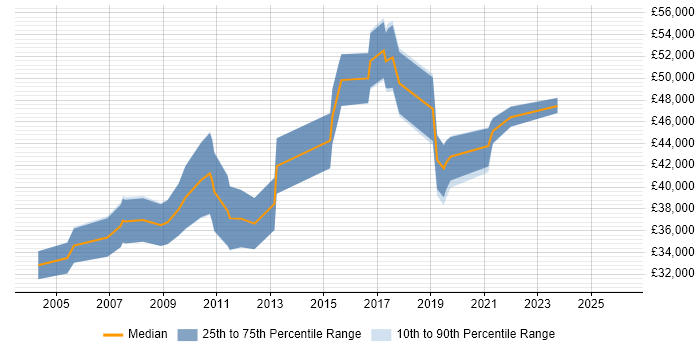 Salary distribution trend for Service Manager job vacancies in Huntingdon