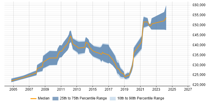 Salary distribution trend for jobs in Huntingdon citing SharePoint