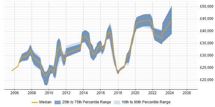 Salary distribution trend for jobs in Huntingdon citing SLA