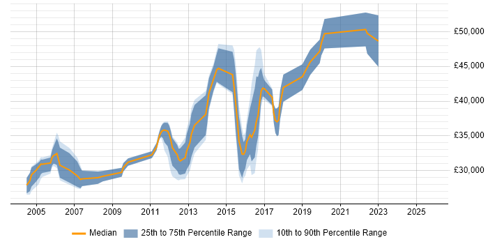 Salary distribution trend for jobs in Huntingdon citing Software Testing