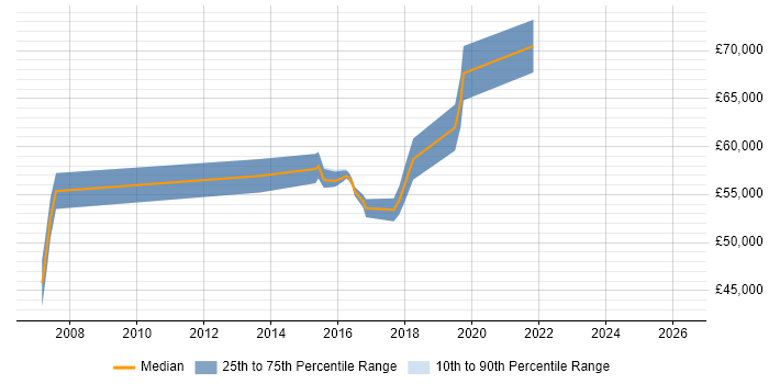 Salary distribution trend for Solutions Architect job vacancies in Huntingdon