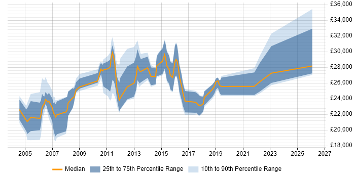 Salary distribution trend for Support Analyst job vacancies in Huntingdon