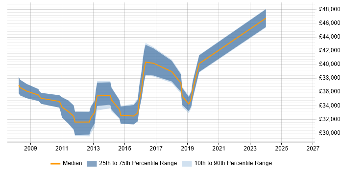 Salary distribution trend for jobs in Huntingdon citing T-SQL