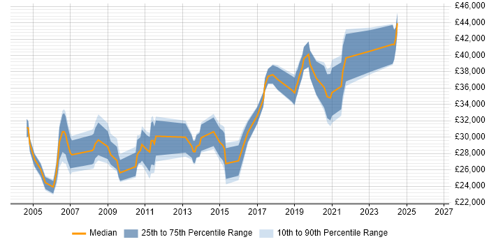 Salary distribution trend for jobs in Huntingdon citing TCP/IP