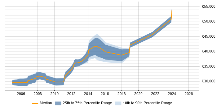 Salary distribution trend for Team Leader job vacancies in Huntingdon