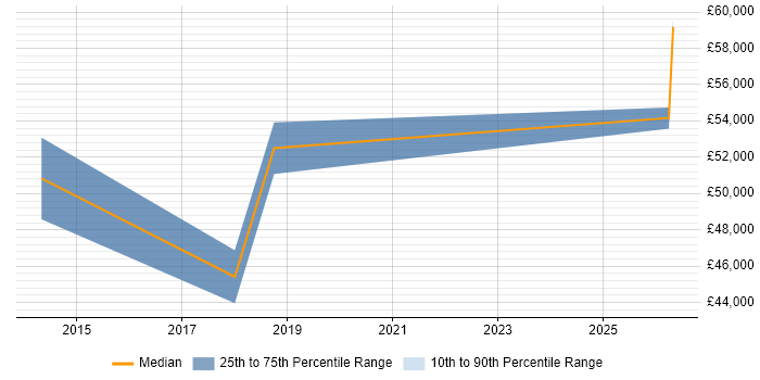 Salary distribution trend for Technical Account Manager job vacancies in Huntingdon