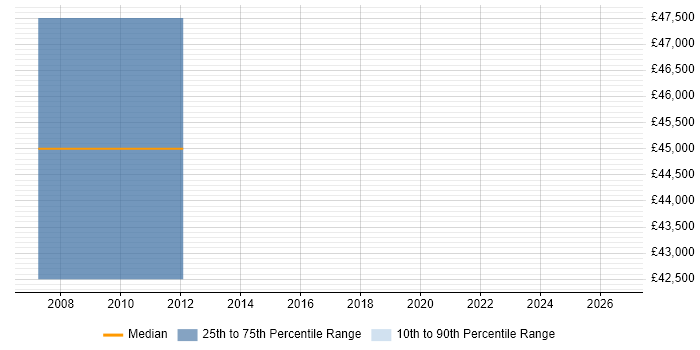 Salary distribution trend for Technical Architect job vacancies in Huntingdon