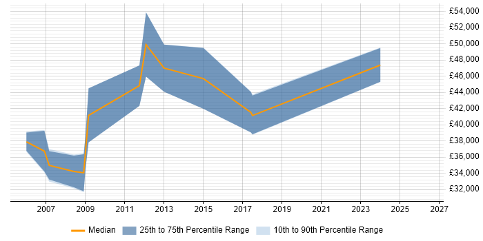 Salary distribution trend for jobs in Huntingdon citing Technical Architecture