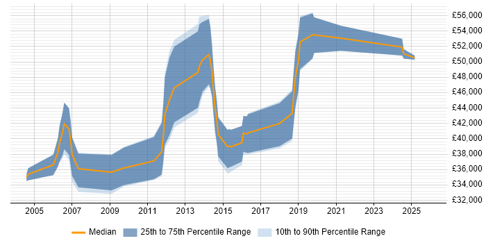 Salary distribution trend for Technical Consultant job vacancies in Huntingdon