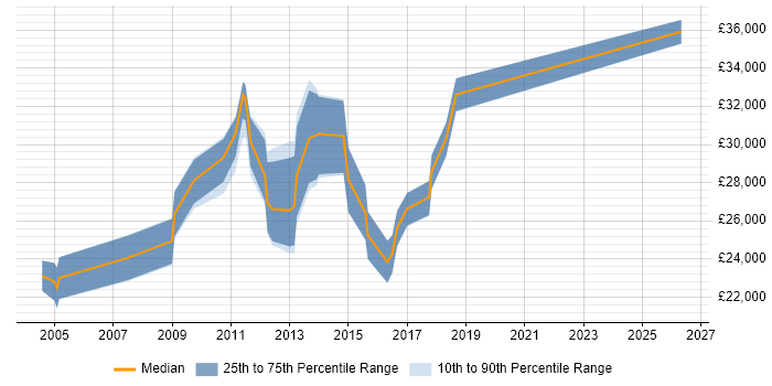 Salary distribution trend for Technical Support job vacancies in Huntingdon