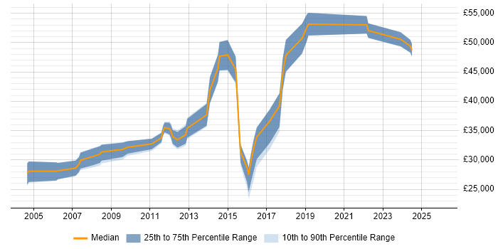 Salary distribution trend for jobs in Huntingdon citing Test Automation