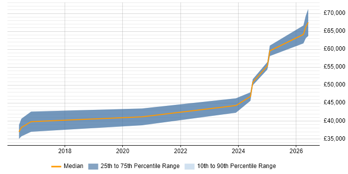 Salary distribution trend for jobs in Huntingdon citing TypeScript