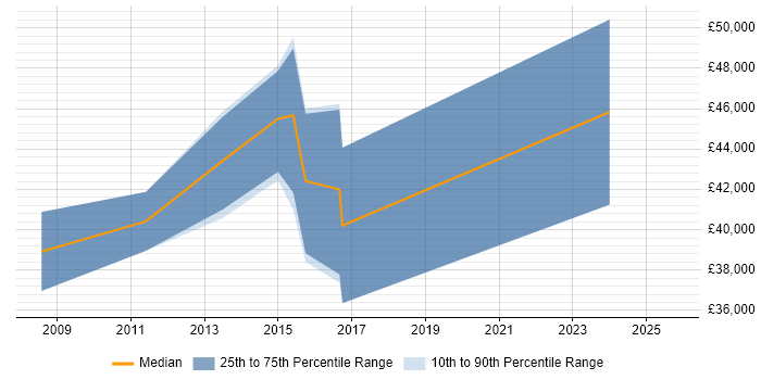 Salary distribution trend for jobs in Huntingdon citing Validation
