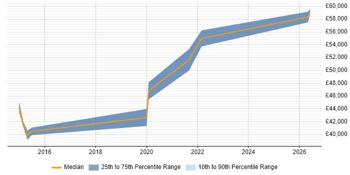 Salary distribution trend for VMware Engineer job vacancies in Huntingdon