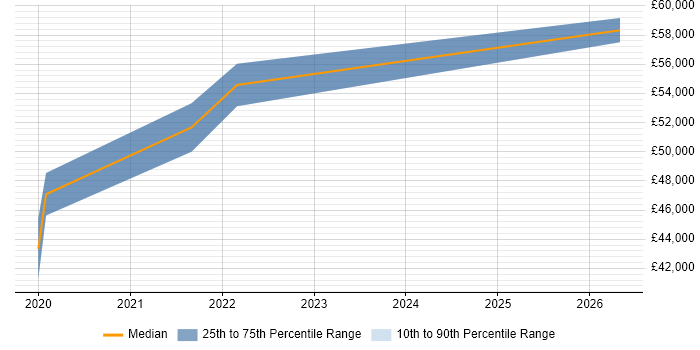 Salary distribution trend for VMware Infrastructure Engineer job vacancies in Huntingdon