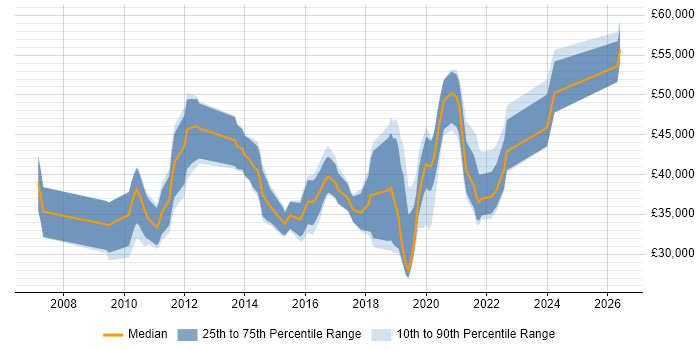 Salary distribution trend for jobs in Huntingdon citing VMware Infrastructure