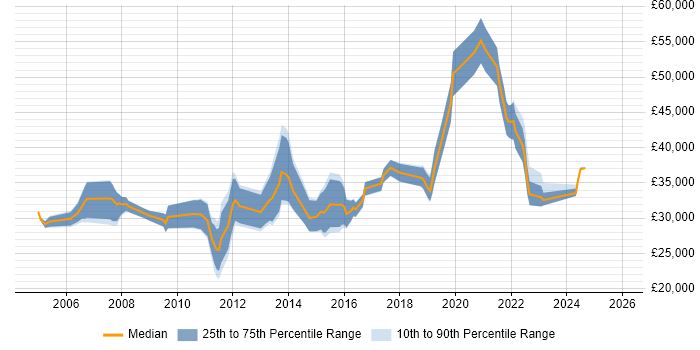 Salary distribution trend for jobs in Huntingdon citing WAN