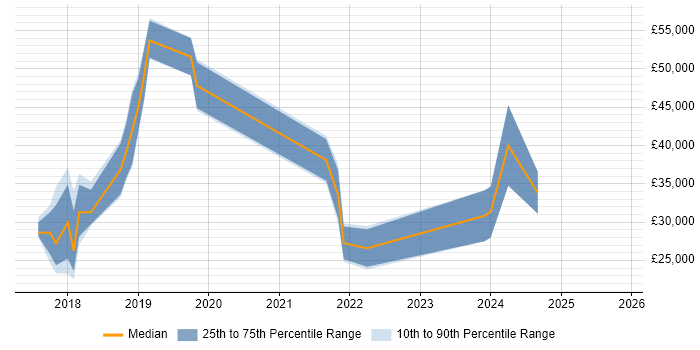 Salary distribution trend for jobs in Huntingdon citing Windows 10