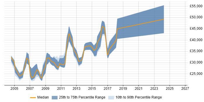 Salary distribution trend for jobs in Huntingdon citing Windows Server 2003