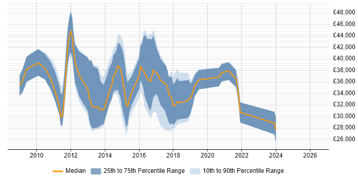 Salary distribution trend for jobs in Huntingdon citing Windows Server 2008